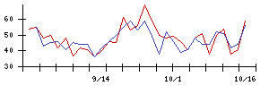 アルマードの値上がり確率推移