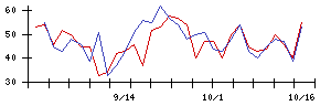 Ｓ＆Ｊの値上がり確率推移