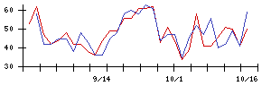ダイフクの値上がり確率推移