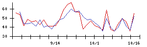 ヤーマンの値上がり確率推移