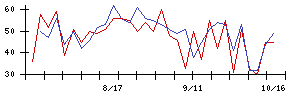 日本銀行の値上がり確率推移