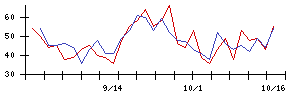 東北銀行の値上がり確率推移