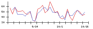 フォーバルテレコムの値上がり確率推移