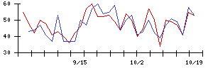 Ｓｙｎｓｐｅｃｔｉｖｅの値上がり確率推移