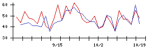 小松マテーレの値上がり確率推移