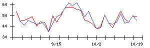 コロプラの値上がり確率推移