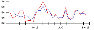 日本興業の値上がり確率推移