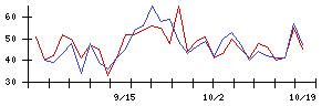 ユニオンツールの値上がり確率推移