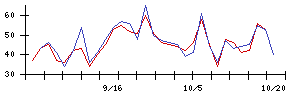 ＪＳＨの値上がり確率推移