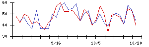 Ｓｙｎｓｐｅｃｔｉｖｅの値上がり確率推移