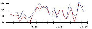 データホライゾンの値上がり確率推移