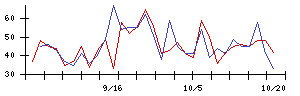 ベクトルの値上がり確率推移