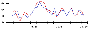 インティメート・マージャーの値上がり確率推移
