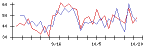 東天紅の値上がり確率推移