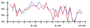 日本銀行の値上がり確率推移