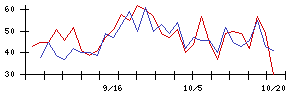 スカパーＪＳＡＴの値上がり確率推移