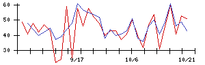 アルバイトタイムスの値上がり確率推移