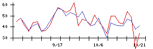 ＳＢＳホールディングスの値上がり確率推移