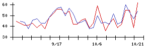 ファーマフーズの値上がり確率推移