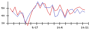 日本新薬の値上がり確率推移