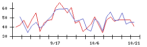 ＮＡＮＯ　ホールディングスの値上がり確率推移