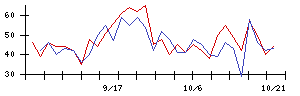 ＩＤＯＭの値上がり確率推移
