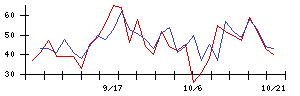 うかいの値上がり確率推移