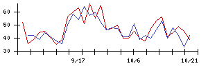 東リの値上がり確率推移