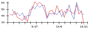東天紅の値上がり確率推移