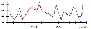 ＪＳＨの値上がり確率推移