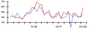 新日本空調の値上がり確率推移