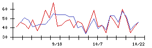 協和日成の値上がり確率推移