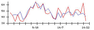 ニチレイの値上がり確率推移