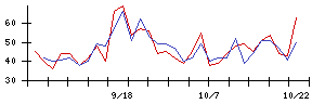 ｄｅｌｙの値上がり確率推移