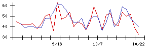 Ｈａｍｅｅの値上がり確率推移