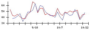 ＳＨＩＦＴの値上がり確率推移