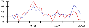 朝日印刷の値上がり確率推移