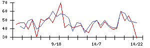 アスマークの値上がり確率推移