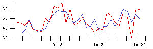 ＵＢＥの値上がり確率推移