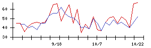 Ｔｒｕｅ　Ｄａｔａの値上がり確率推移