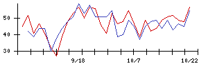日本新薬の値上がり確率推移