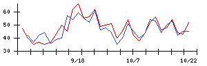 ＡＶＩＬＥＮの値上がり確率推移