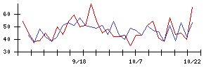 日本鋳造の値上がり確率推移
