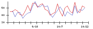 日本精線の値上がり確率推移