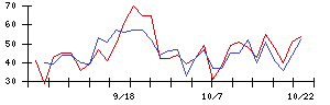 ＬＩＸＩＬの値上がり確率推移