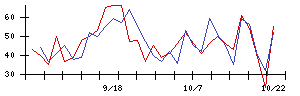 ディーエムソリューションズの値上がり確率推移