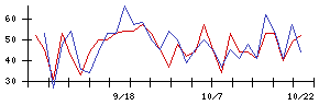 ＱＤレーザの値上がり確率推移