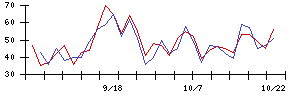 ＳＥＭＩＴＥＣの値上がり確率推移
