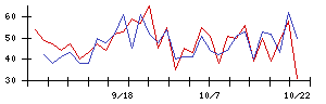 ＡＳＴＩの値上がり確率推移