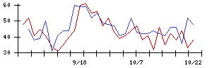 ＴＢＫの値上がり確率推移